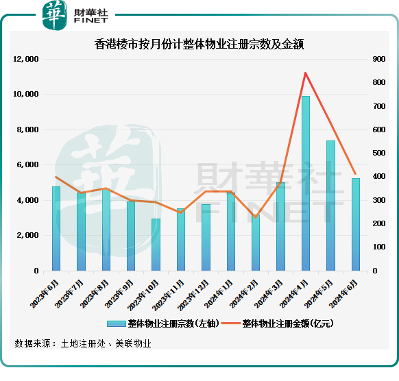 香港樓市半年總結：成交由「辣」轉「淡」，樓價衝高回落