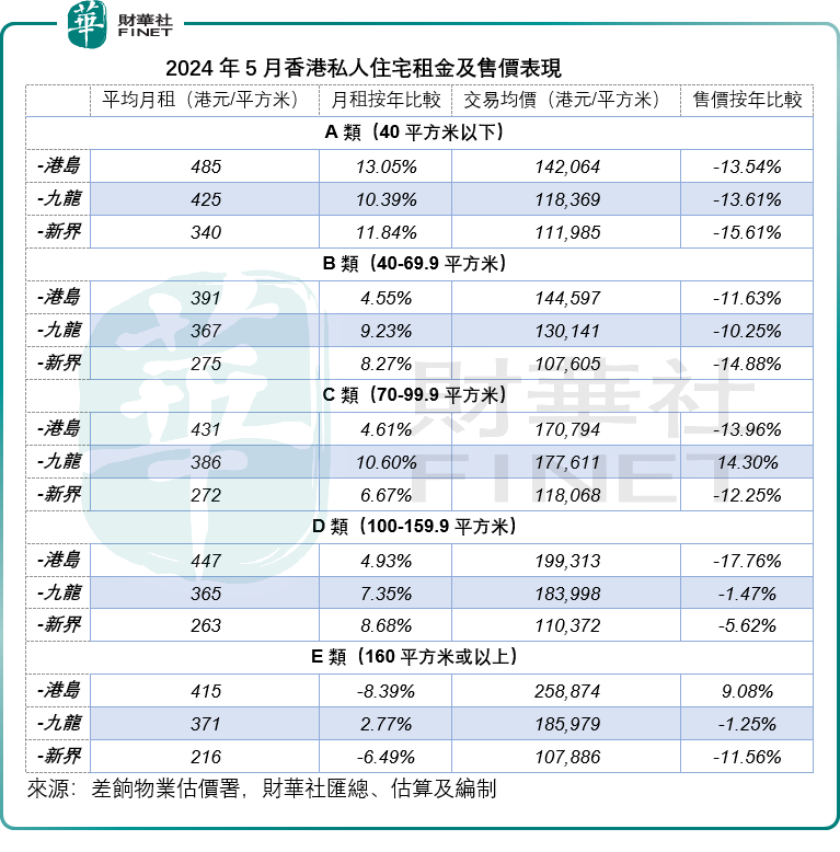 租售价走势分歧严重，香港楼市从低谷爬起仍需时