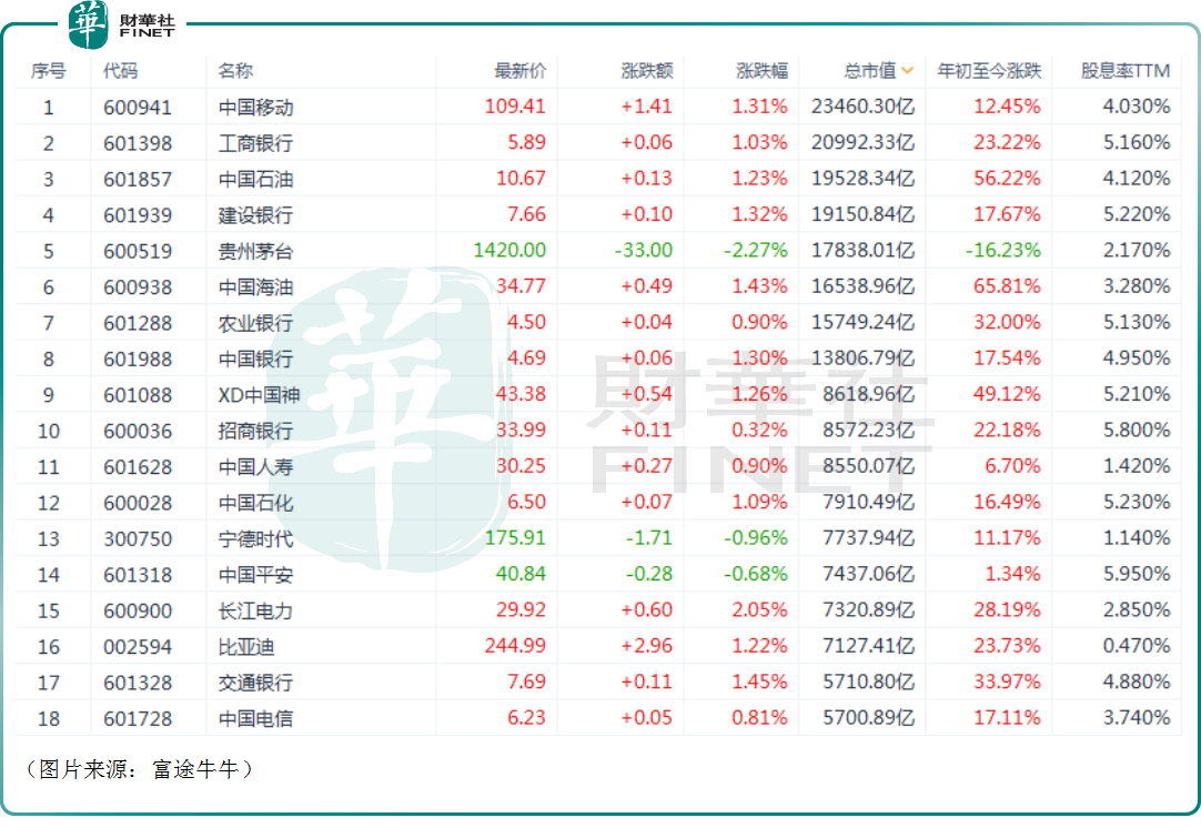 长江电力逆势创新高！高息股还能狂飙？