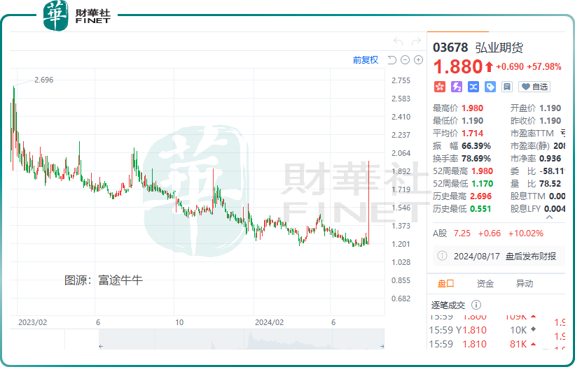 妖风袭来！内忧外患下，弘业期货股价狂飙近60%