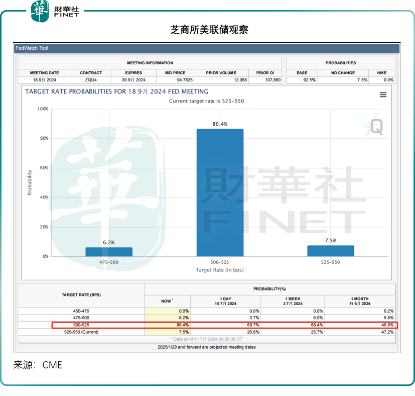 “鸽调”数据对美股有何启示？