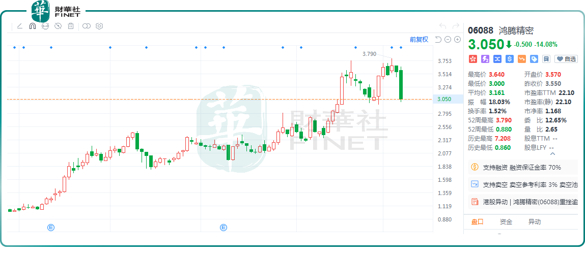 鴻騰精密盈喜後大跌14%！機構：不改長期投資信心