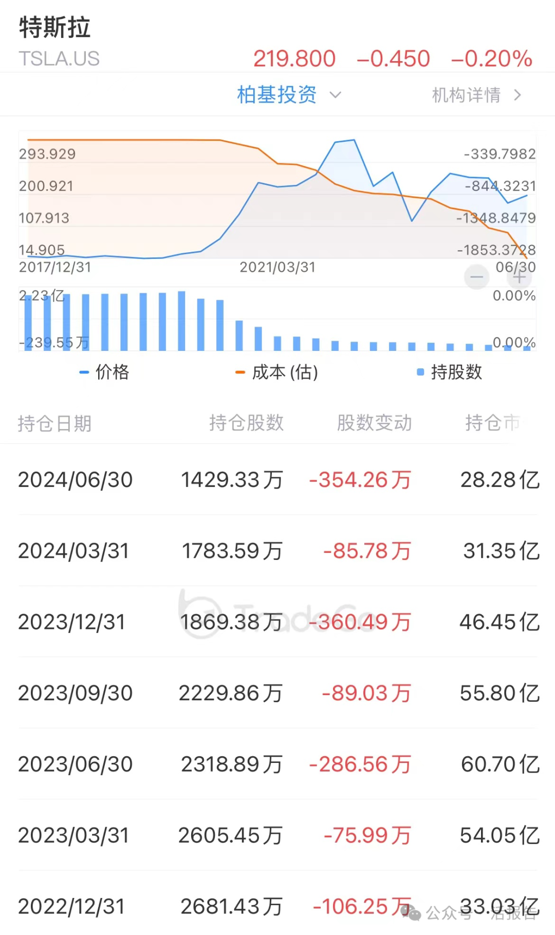 百年資管巨頭「柏基投資」,連續6個季度減持英偉達,連續18個季度賣特斯拉