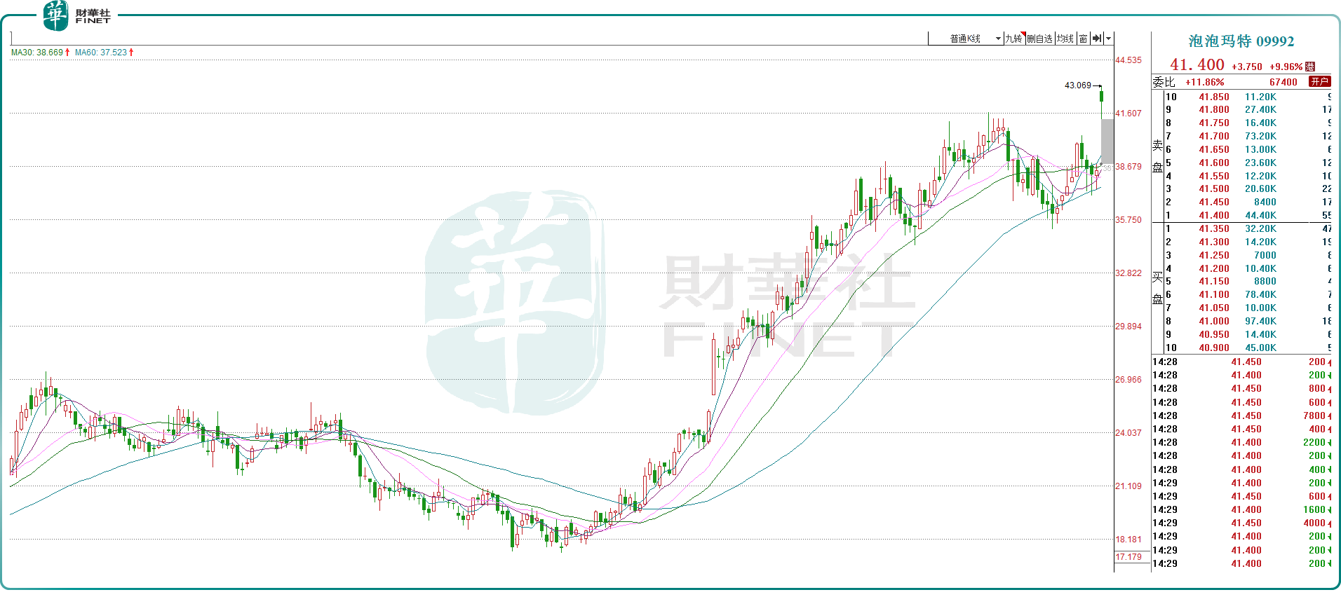 泡泡瑪特漲超10%，領跑港股通！進入戴維斯雙擊時刻？