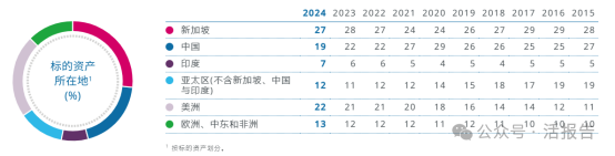 机构追踪：美洲仓位十年来首超中国！淡马锡发布2024年度报告