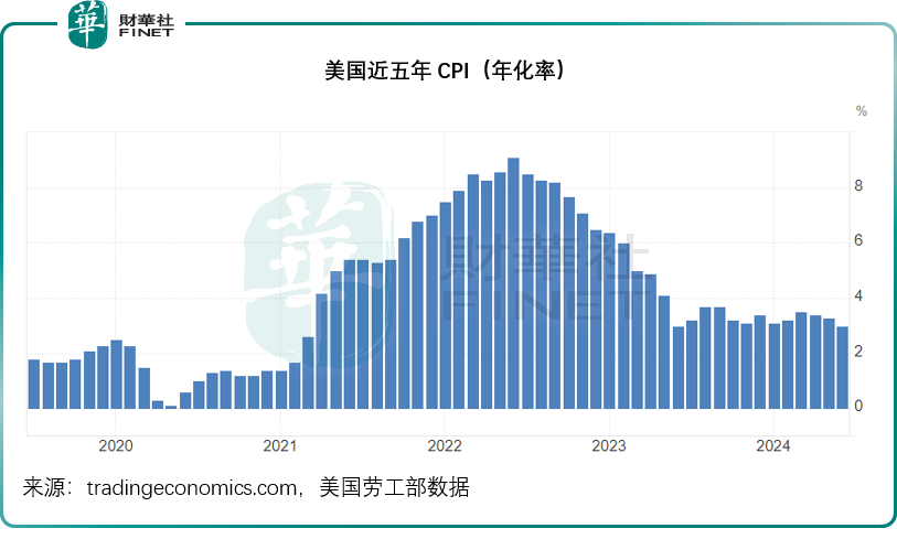 “鸽调”数据对美股有何启示？