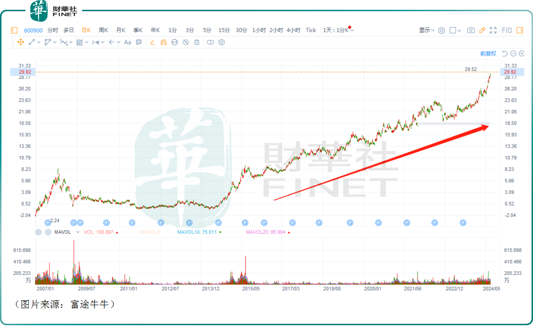 长江电力逆势创新高！高息股还能狂飙？