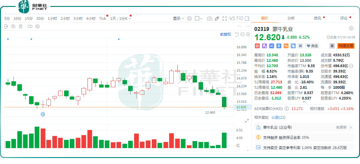 股价连跌6日，大行持续唱空！蒙牛乳业陷入“低谷”？