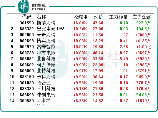 人形机器人概念集体飙升，优必选涨近10%！