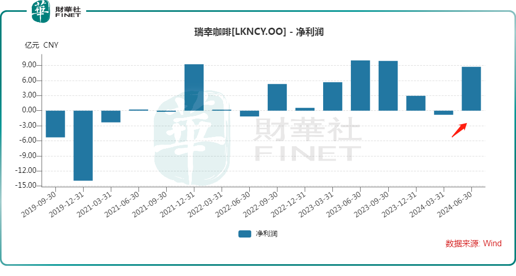 绩后股价跌近7%！瑞幸咖啡二季度表现如何？