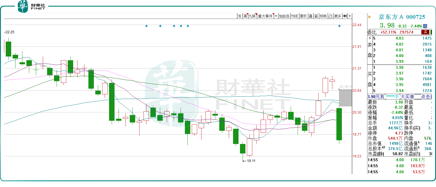 京东方净利暴涨逾185%，股价竟暴跌7.44%？