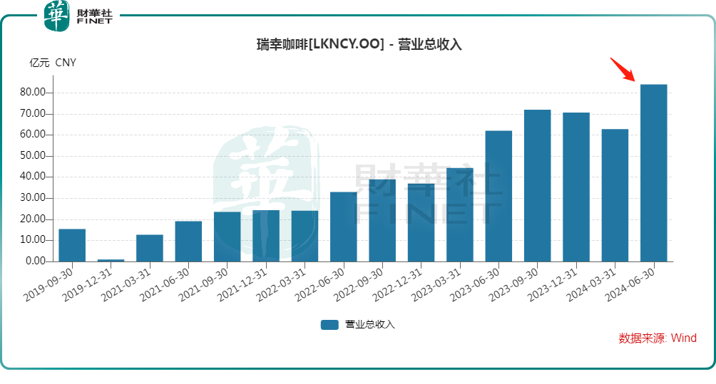 绩后股价跌近7%！瑞幸咖啡二季度表现如何？