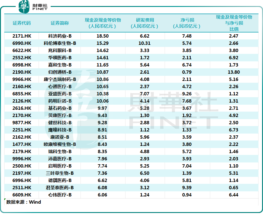 渡劫！未盈利生物科技股的「餘糧」還能撐多久？