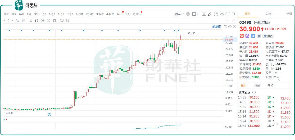 股价创新高！2个半月暴涨5倍，乐舱物流有何魅力？