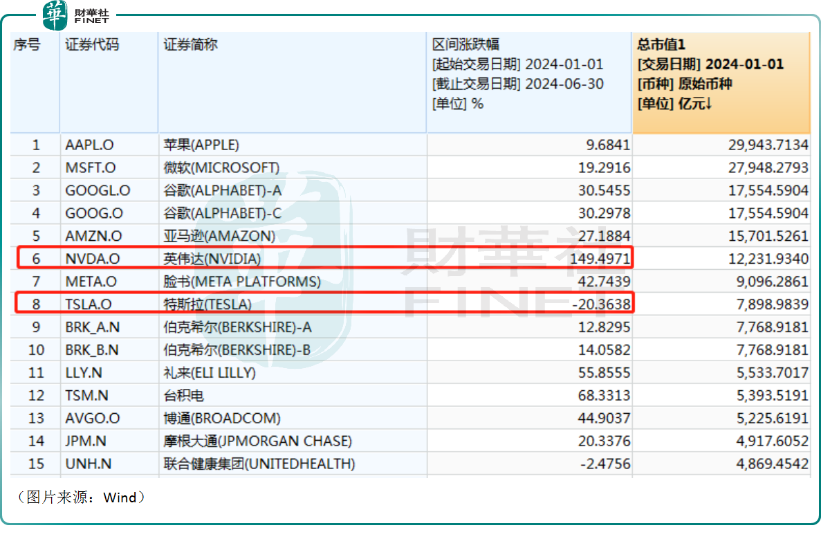 科技股成上半年最大赢家,美股後市如何看待?