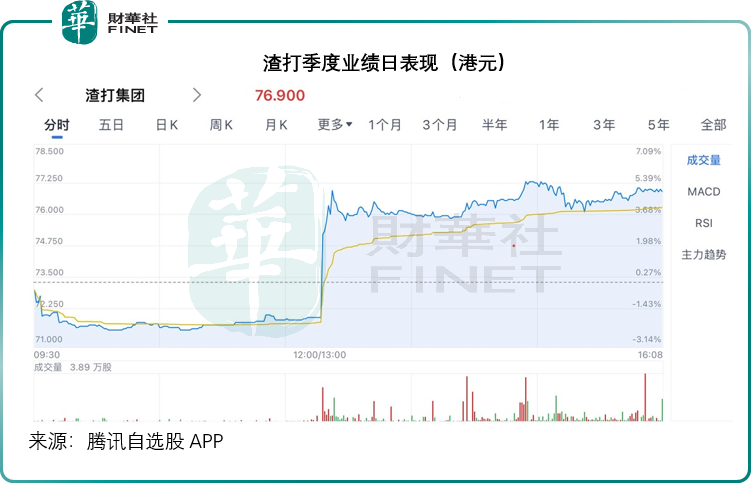 绩后股价大涨4.9%，渣打有何看点？