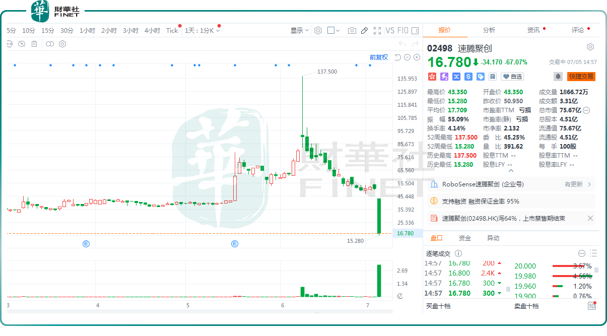 闪崩！速腾聚创暴跌67%，解禁开闸影响？