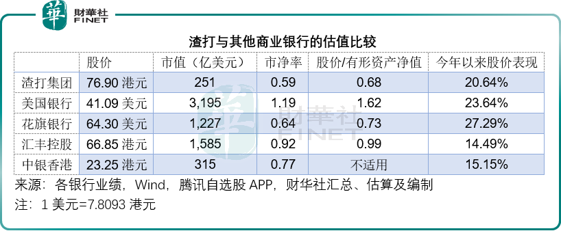 绩后股价大涨4.9%，渣打有何看点？