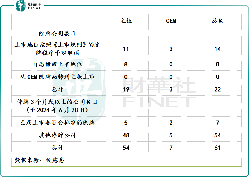 【年中盘点】港股上半年22股退市，私有化占比大幅提升！