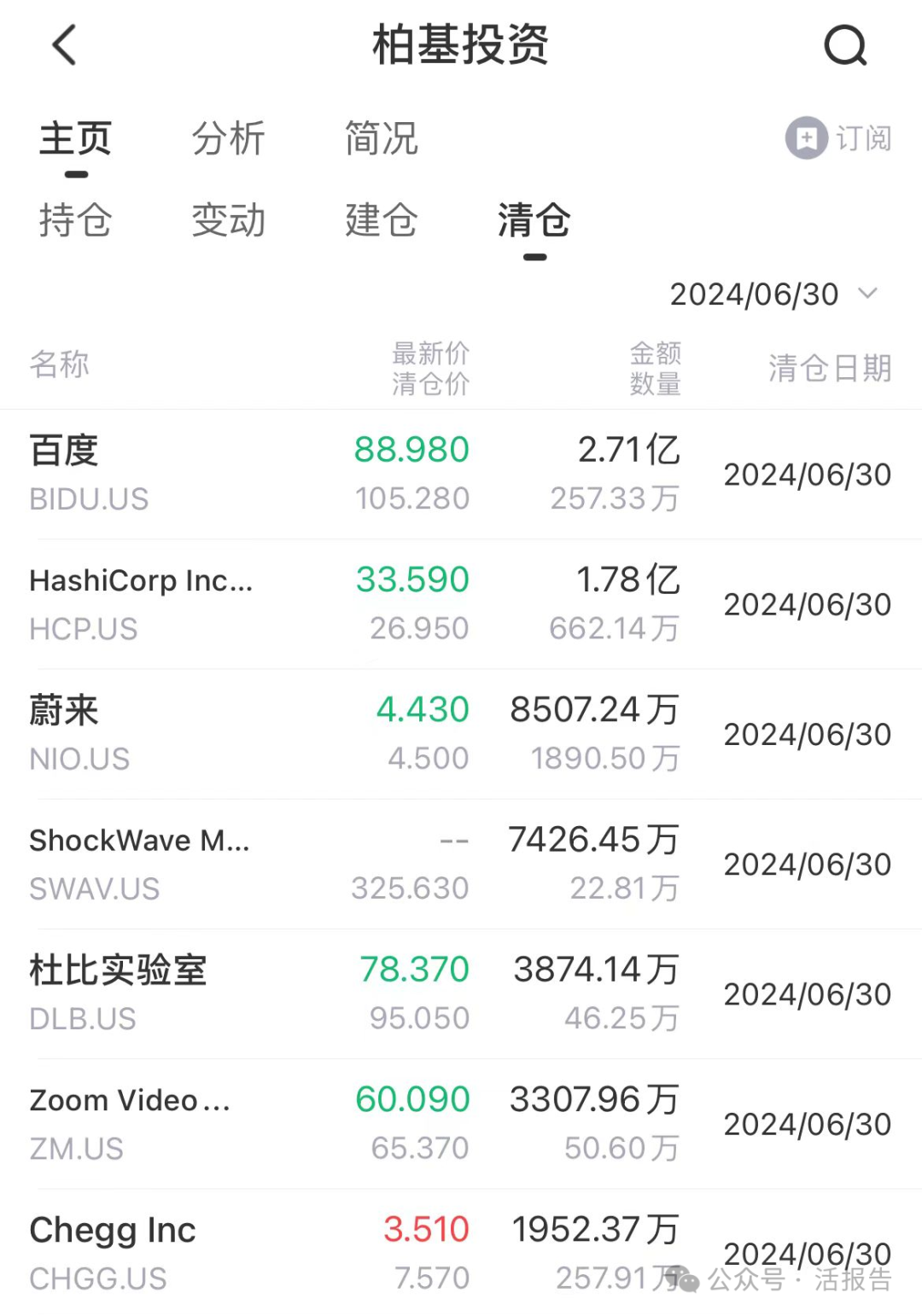 百年資管巨頭「柏基投資」,連續6個季度減持英偉達,連續18個季度賣特斯拉