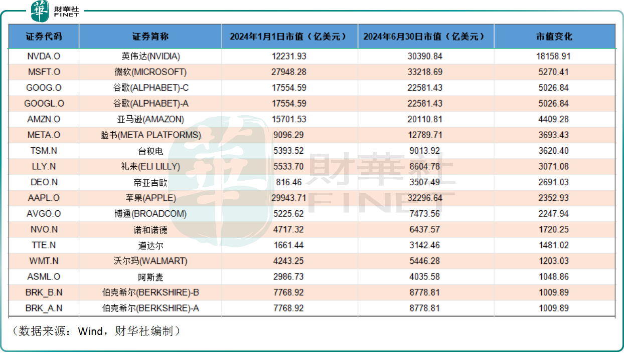 科技股成上半年最大赢家,美股後市如何看待?