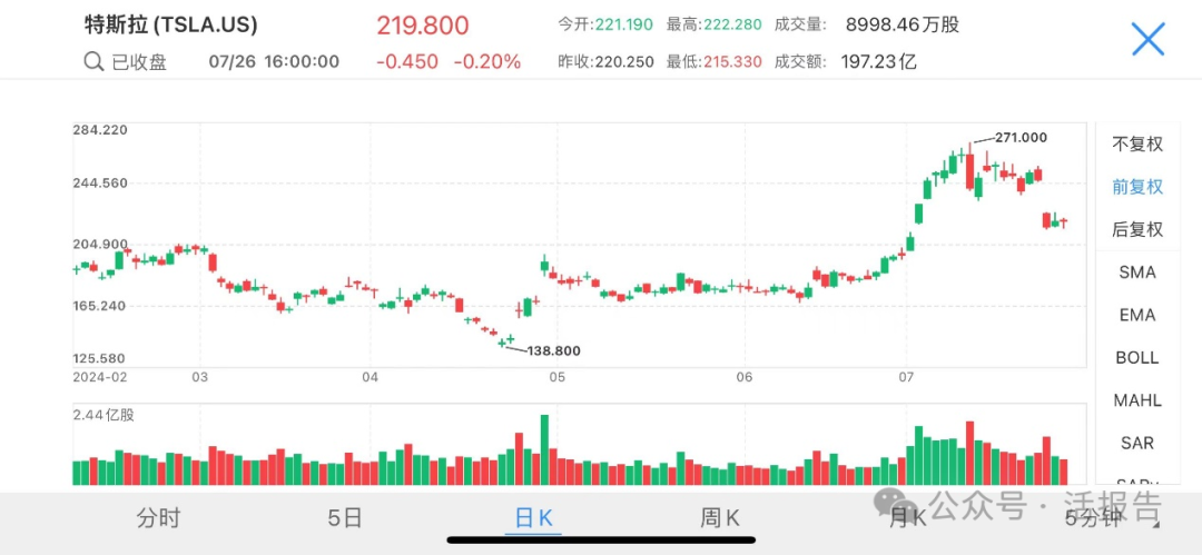 百年資管巨頭「柏基投資」,連續6個季度減持英偉達,連續18個季度賣特斯拉