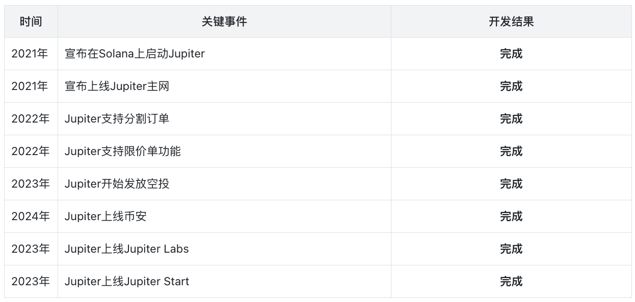 Jupiter：Solna头部协议，乐高版Dex新王者