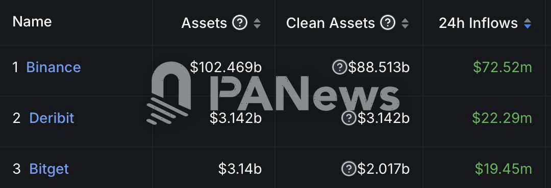 数据：CEX 24小时资金流入量排名前三为 Binance、Deribit 和 Bitget