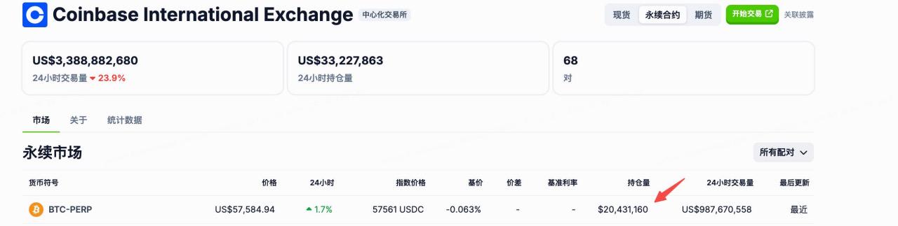 HashKey Global比特币合约持仓量超越Coinbase International