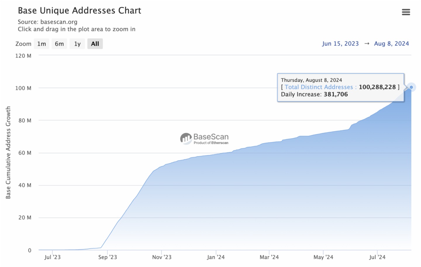 数据：Base链的唯一地址数已突破1亿