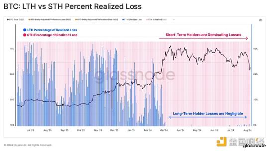 Glassnode链上观察：8·5暴跌中，谁在抛售BTC？