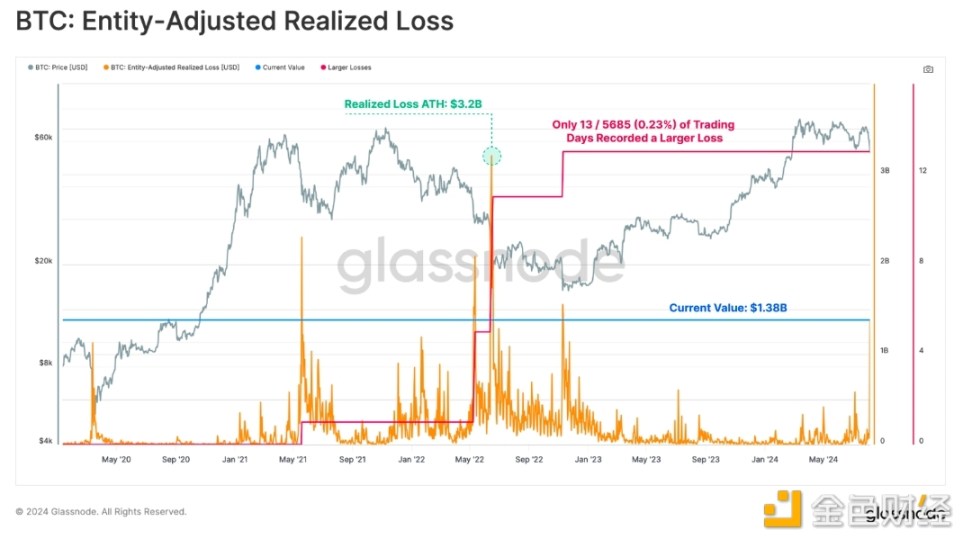 Glassnode链上观察：8·5暴跌中，谁在抛售BTC？