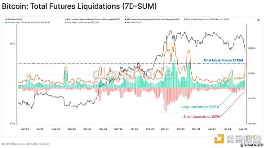 Glassnode链上观察：8·5暴跌中，谁在抛售BTC？