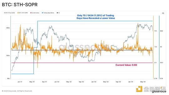 Glassnode链上观察：8·5暴跌中，谁在抛售BTC？