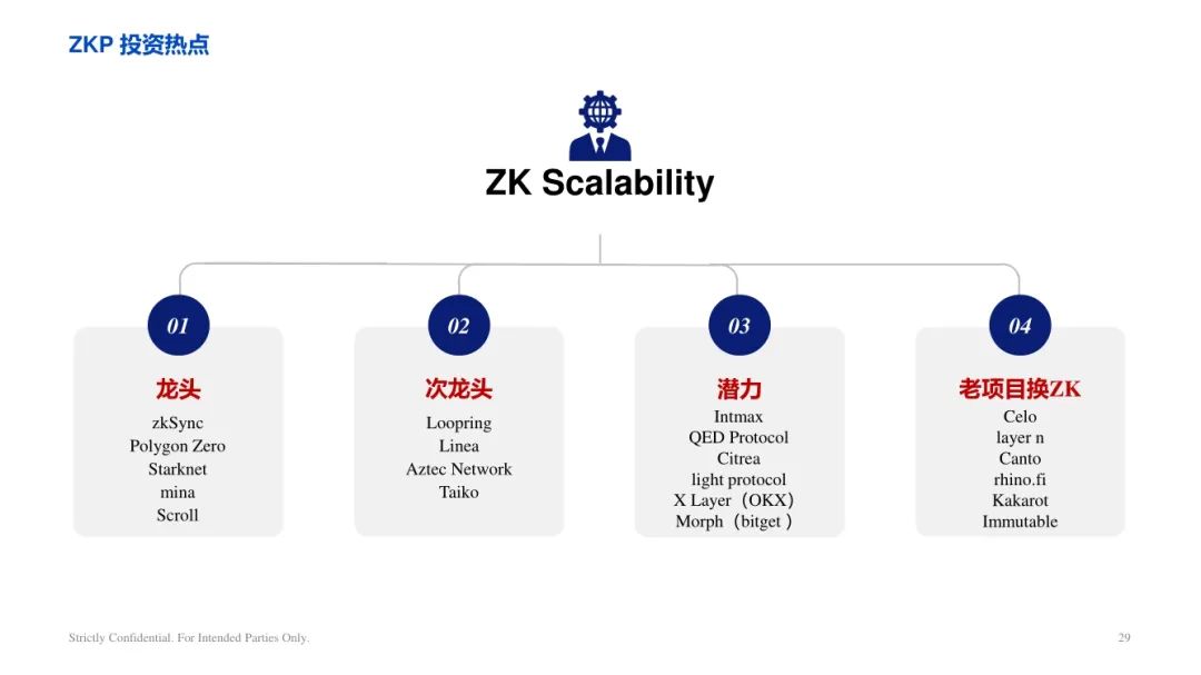 ArkStream Capital：零知识证明行业研究