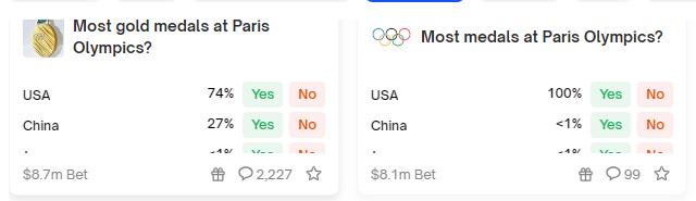 Polymarket巴黎奥运金牌最多国家预测中美国概率触74%，资金池规模升至870万美元