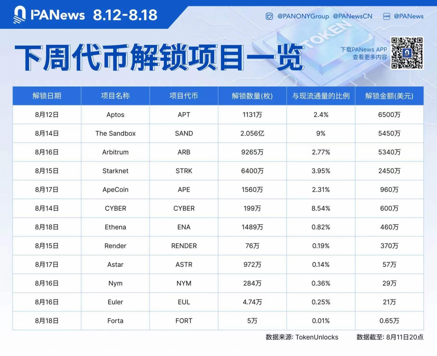 数据：APT、SAND、ARB、STRK等代币拟於下周解锁，其中APT解锁约6500万美元