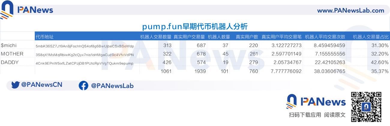 Solana真假繁荣调查：机器人横行佔7成交易，Meme数据下滑严重