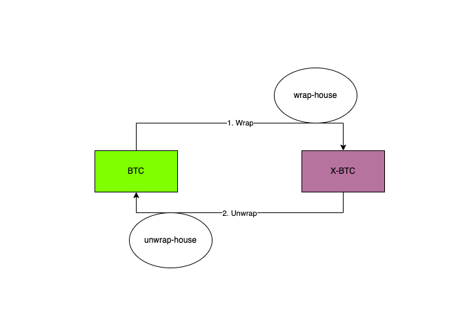 基於比特币验证能力，WBTC技术方案能够如何升级？