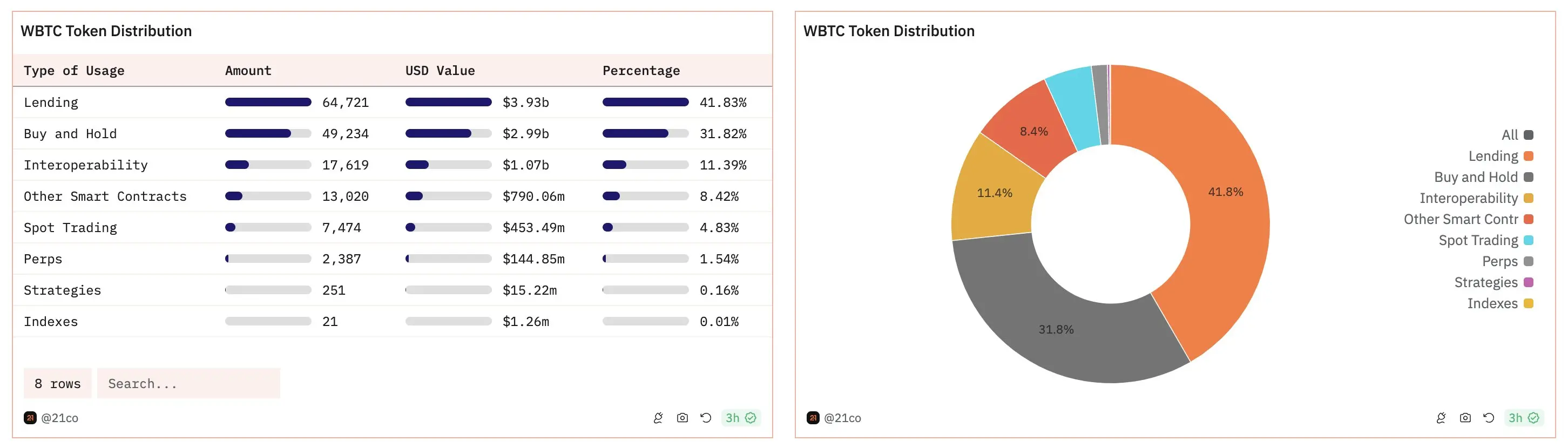 Justin Sun入局WBTC，为何触动了加密市场的「敏感神经」？