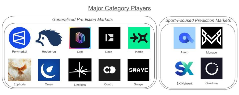 预测市场分析：Polymarket走红后有何新项目和市场动向