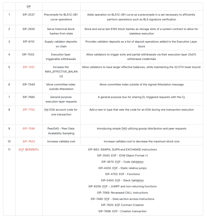 详解Pectra升级：继Dencun之后，以太坊歷史上最大升级