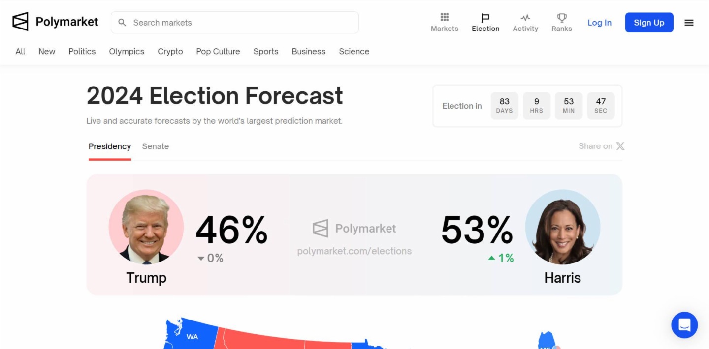 美国大选预测押注超6亿美元，出圈的预测市场Polymarket会成为算法垄断信息的「解药」吗？