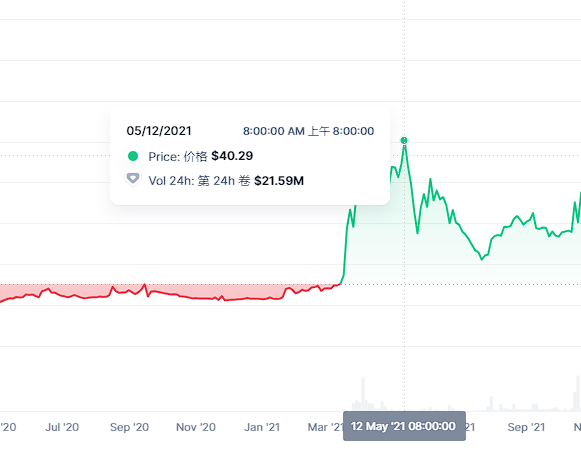 盘点21支灰度加密信託基金：有的上涨10倍，有的一路走熊，易踩在牛市末班车成市场反指？