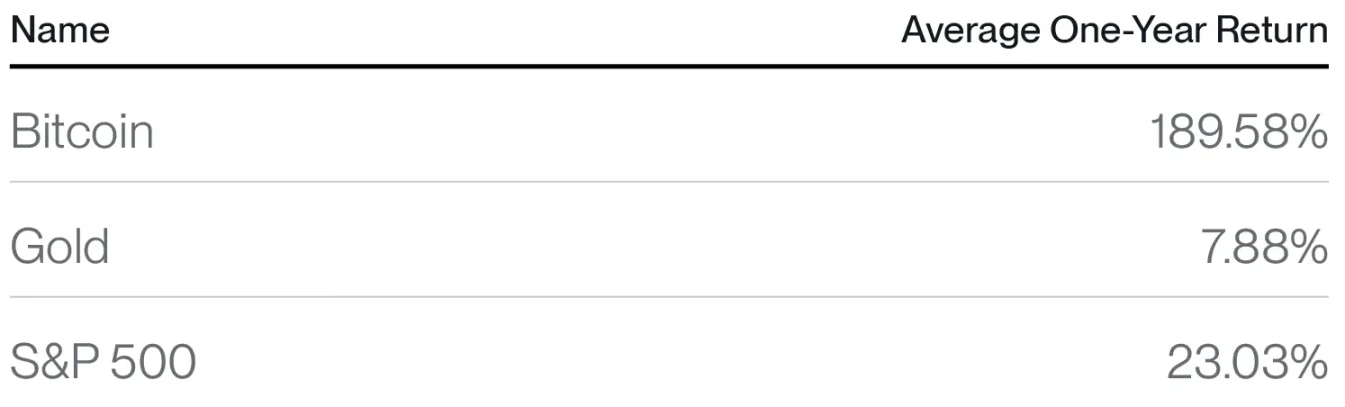 Bitwise：甚於黄金，比特币是绝佳的长期对冲工具