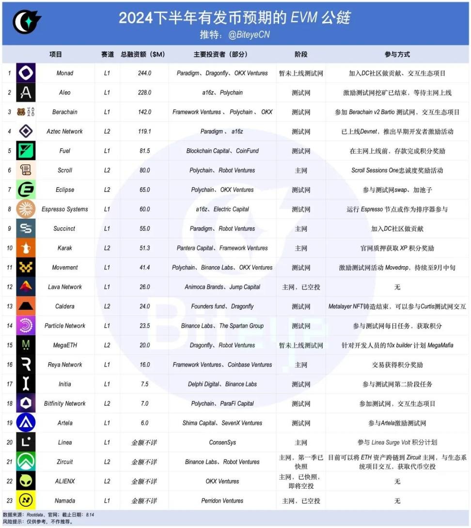 以太坊再次伟大？下半年23条EVM公链蓄势待发