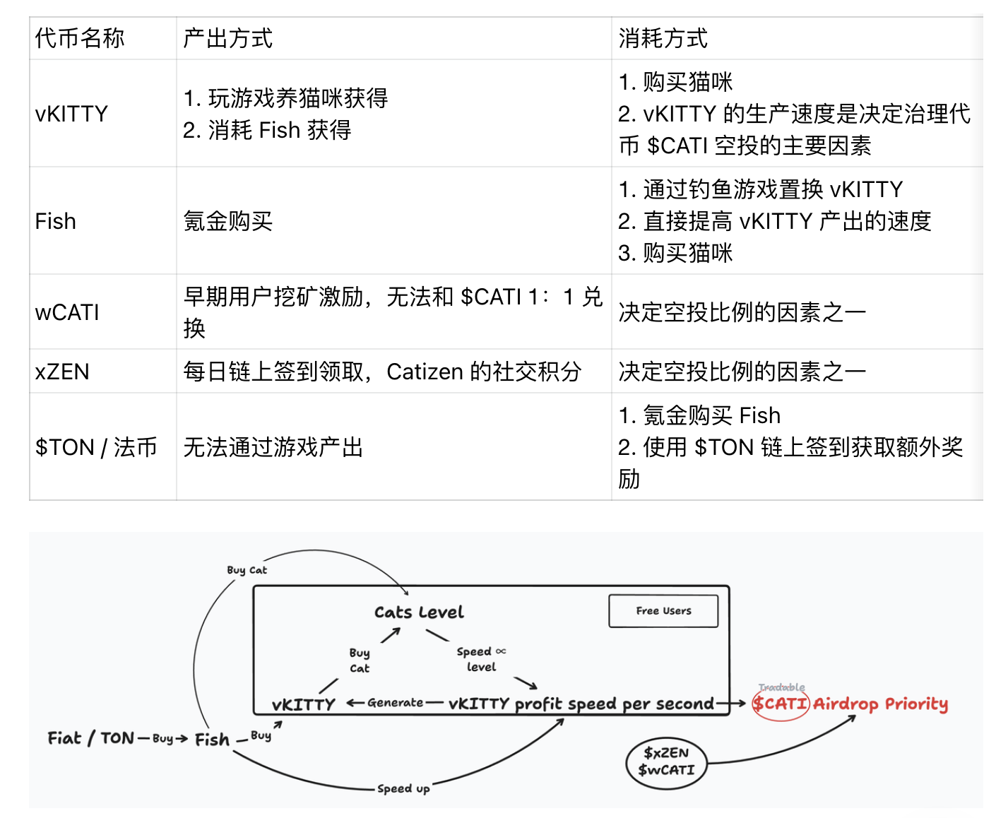 玩转Catizen：TON生态最火的养猫小游戏