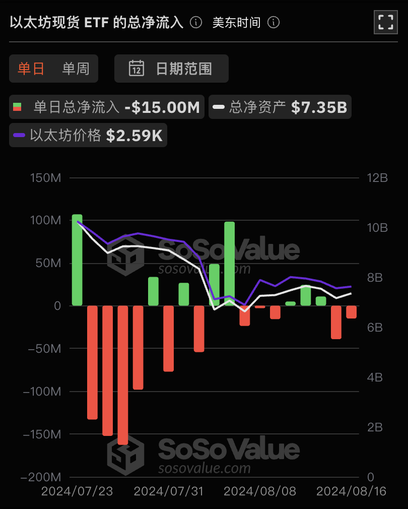 以太坊现货ETF昨日净流出1500.05万美元，ETF净资产比率达2.34%