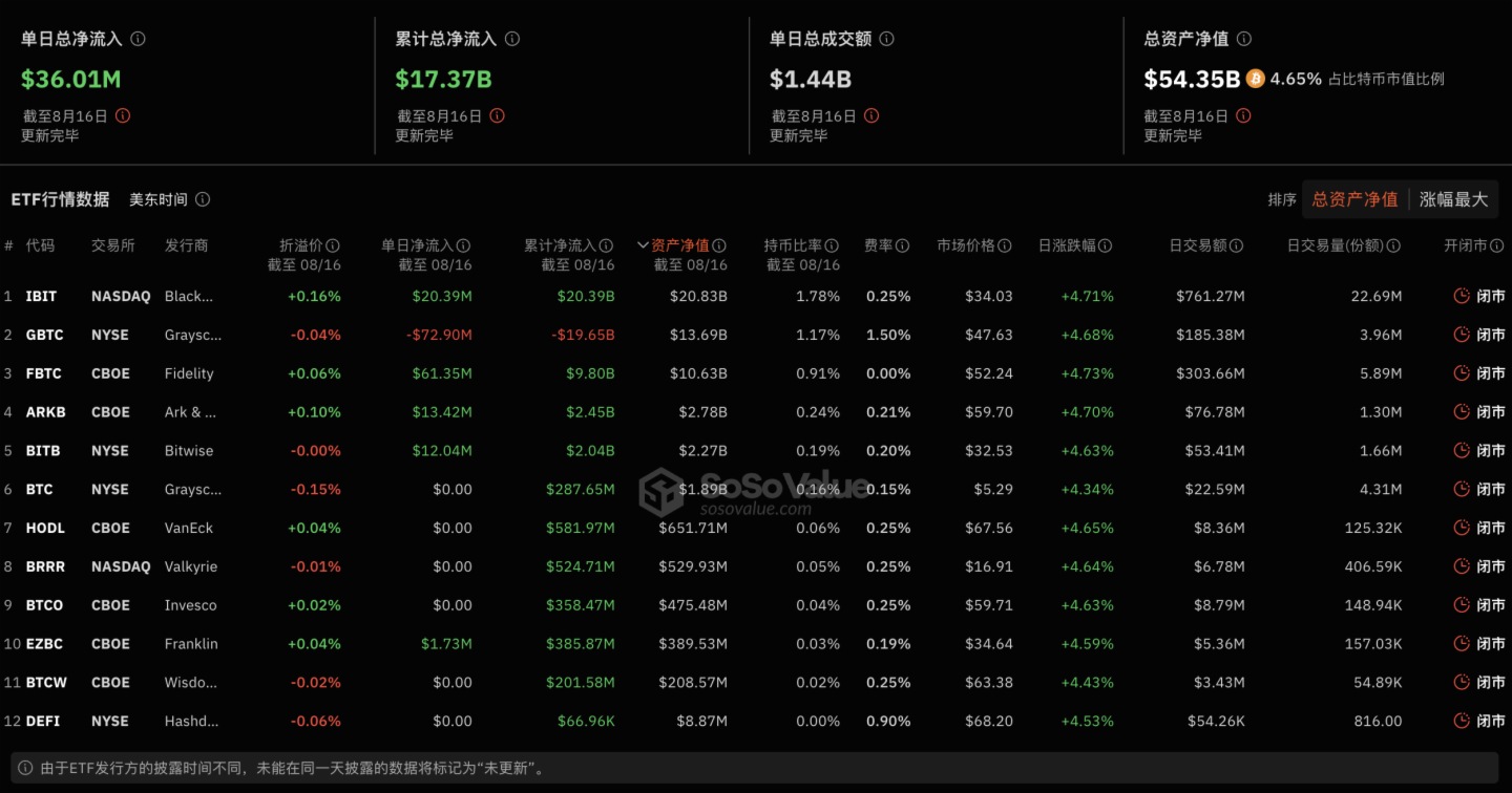 比特币现货ETF昨日净流入3601.50万美元，ETF净资产比率达4.65%