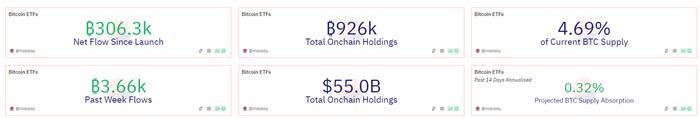 美国比特币ETF链上总持有量触约92.6万枚BTC，佔当前总供应量4.69%